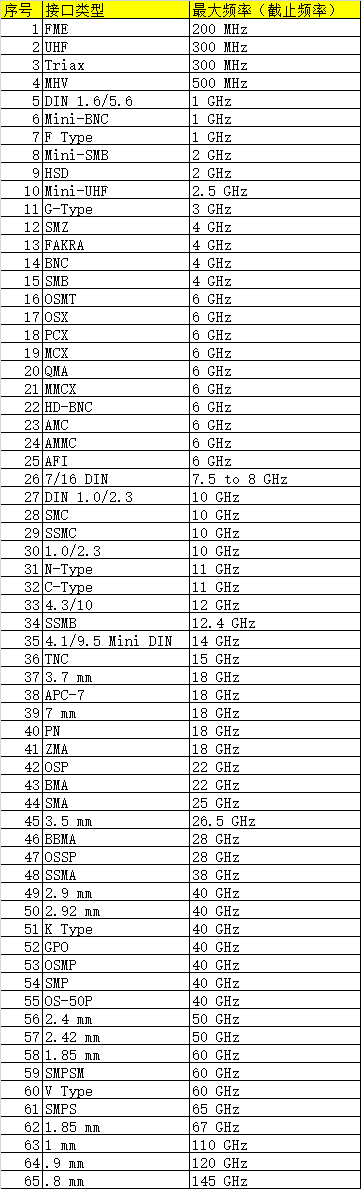 射频连接器频率功率对照表