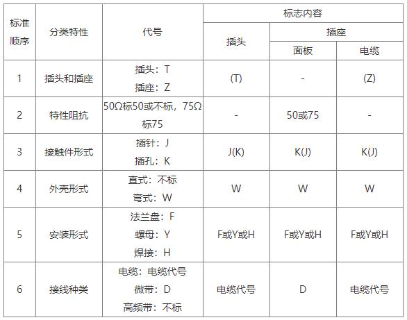 射频连接器的命名方法和代码说明