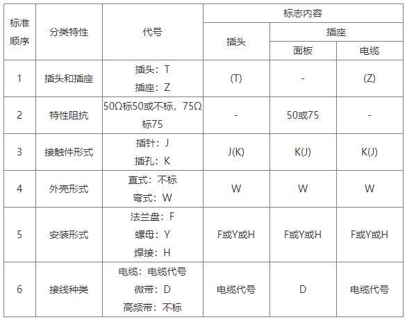 射频连接器的命名方法和代码说明