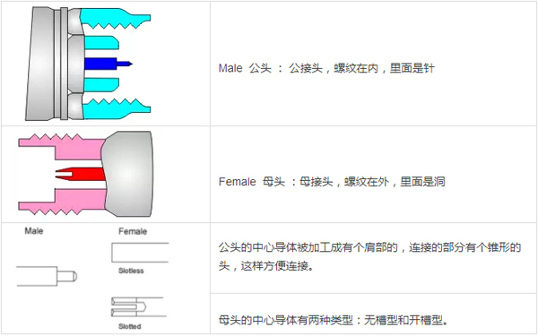 射频同轴连接器转接头有哪些类型？如何区分公头和母头？（图解）