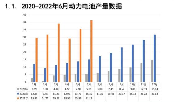 2022年6月新能源汽车动力电池月度信息汇总