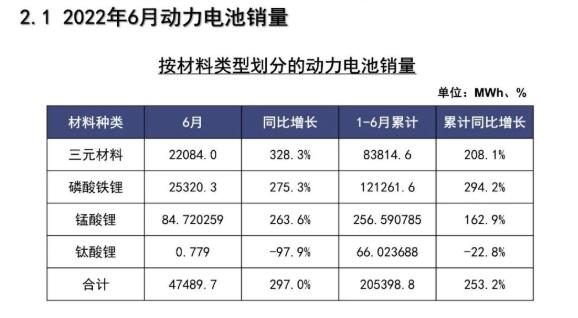 2022年6月新能源汽车动力电池月度信息汇总