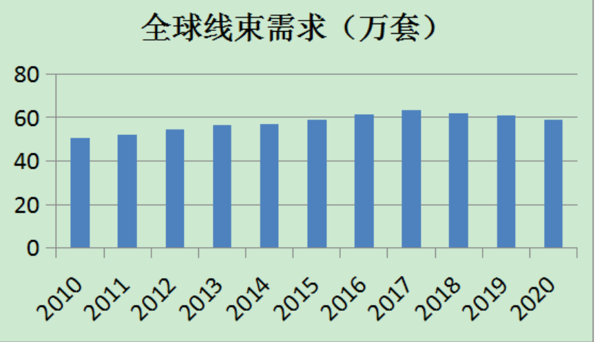 中国制造2025:车辆线束设备面临自动升级