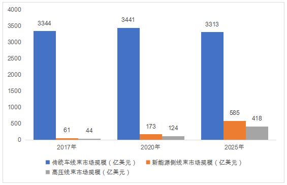 中国制造2025:车辆线束设备面临自动升级