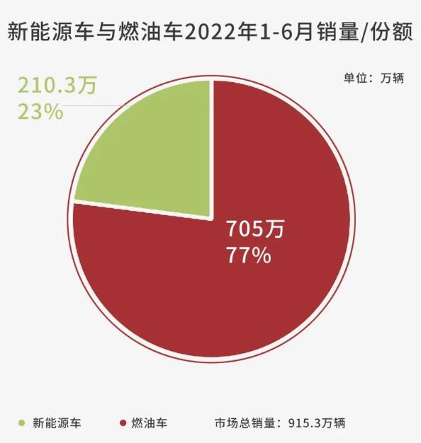 传统车企新能源汽车销量再创新高