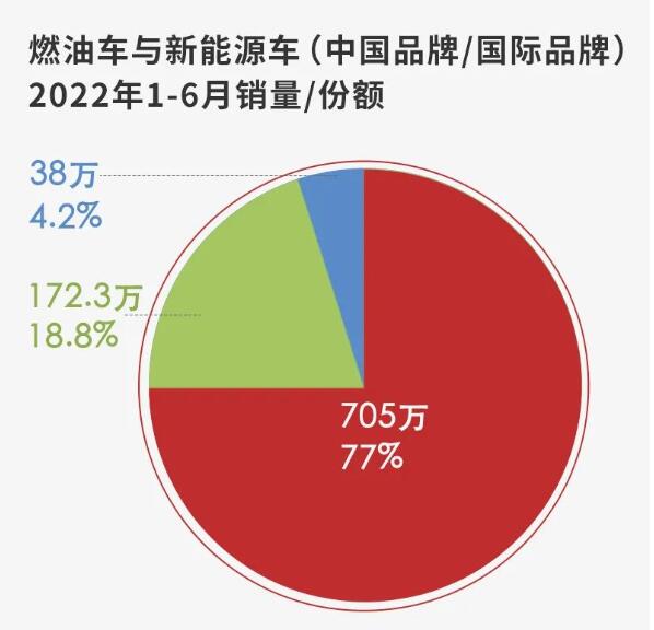 传统车企新能源汽车销量再创新高