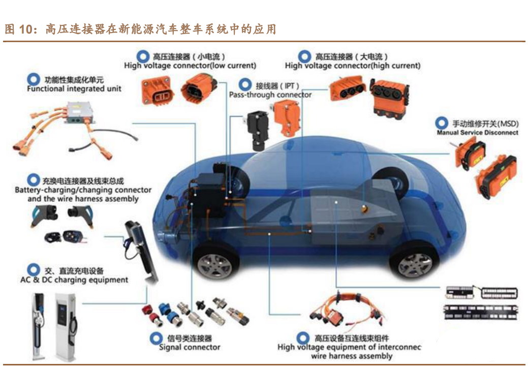 电子连接器领域深度报告：汽车连接器量价齐升主航道