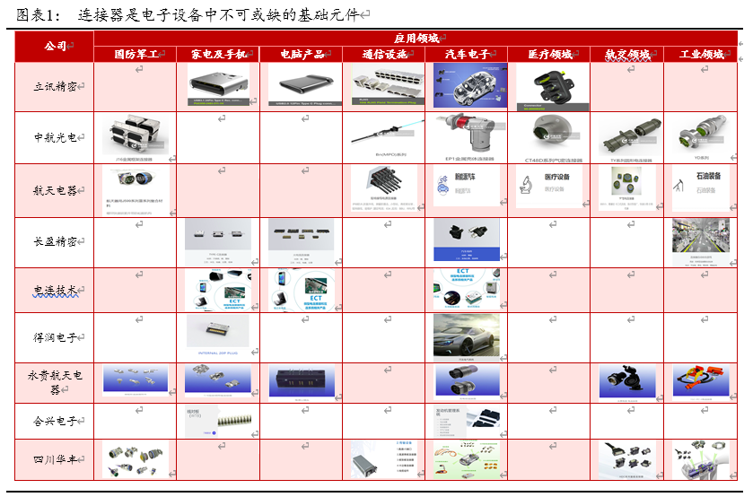 连接器行业深度研究报告