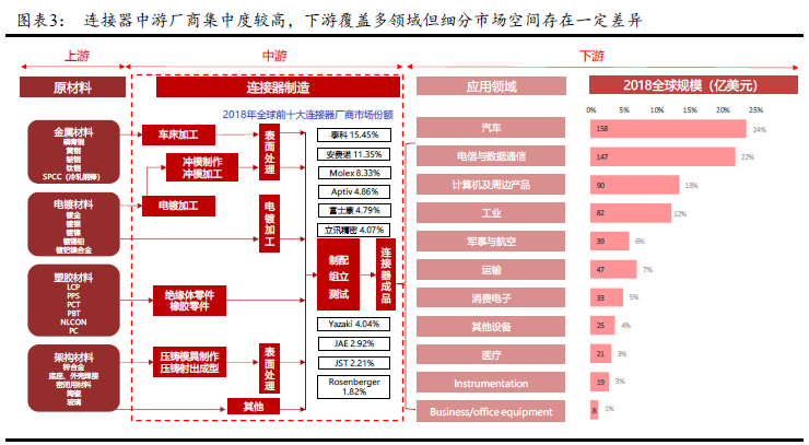 连接器行业深度研究报告