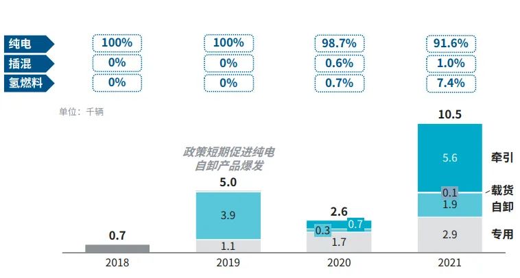 双碳政策下，新能源商用车的核心技术趋势及商业模式