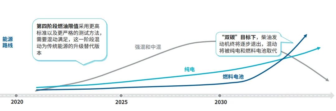 双碳政策下，新能源商用车的核心技术趋势及商业模式