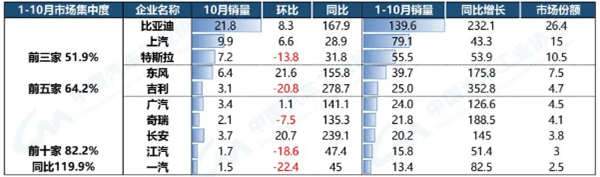 11-12月新能源汽车连接器市场状况