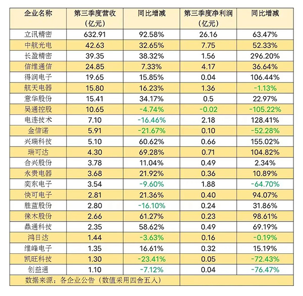 23家连接器上市企业季度报简析