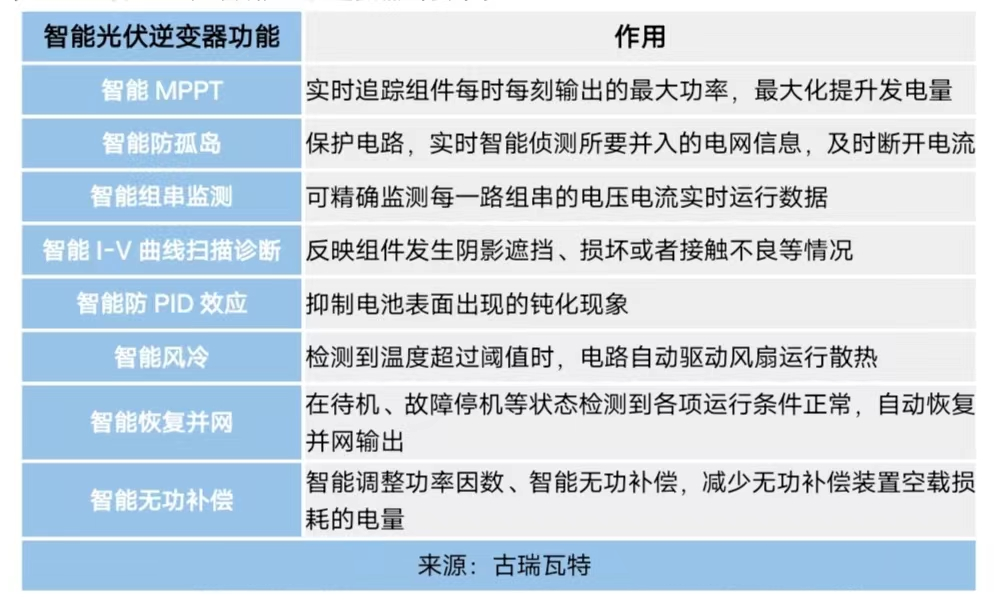 智能光伏发展对连接器有何技术导向