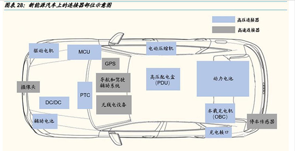 汽车智能化之连接器龙头分析