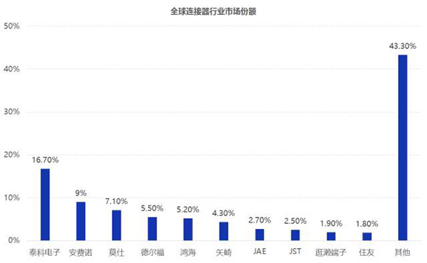 连接器市场现状分析及发展趋势