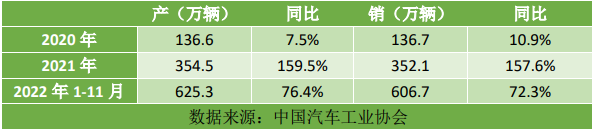 近三年我国新能源汽车产销情况