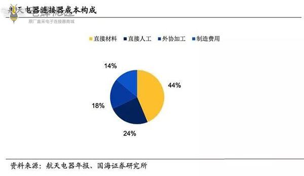 工防支撑5G助力，连接器产业乘东风