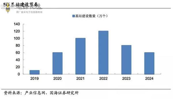 工防支撑5G助力，连接器产业乘东风