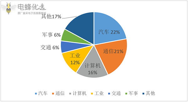 新能源汽车产业：连接器领域发展新趋势