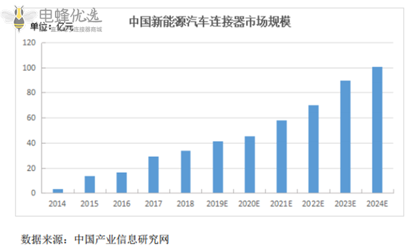 新能源汽车产业：连接器领域发展新趋势