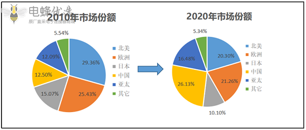 连接器生产厂家应着眼于哪领域