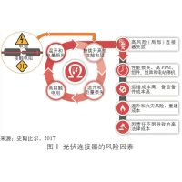 到底光伏系统运维风险中的连接器失效是怎么回事