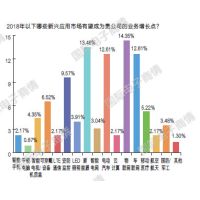 行业看点：元器件分销与采购的五大观察